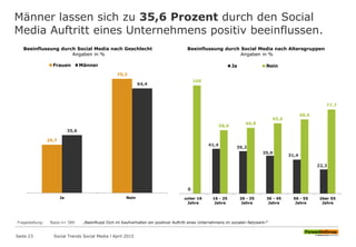 Männer lassen sich zu 35,6 Prozent durch den Social
Media Auftritt eines Unternehmens positiv beeinflussen.
Seite 23
Fragestellung: Basis n= 589 „Beeinflusst Dich im Kaufverhalten ein positiver Auftritt eines Unternehmens im sozialen Netzwerk?“
Social Trends Social Media l April 2015
29,7
70,3
35,6
64,4
Ja Nein
Frauen Männer
Beeinflussung durch Social Media nach Geschlecht
Angaben in %
0
41,4
39,2
35,0
31,4
22,3
100
58,6
60,8
65,0
68,6
77,7
unter 16
Jahre
16 - 25
Jahre
26 - 35
Jahre
36 - 45
Jahre
56 - 55
Jahre
über 55
Jahre
Ja Nein
Beeinflussung durch Social Media nach Altersgruppen
Angaben in %
 