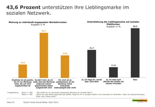 Unterstützung der Lieblingsmarke auf sozialen
Plattformen
Angaben in %
43,6 Prozent unterstützen ihre Lieblingsmarke im
sozialen Netzwerk.
Seite 24
Fragestellung: Basis n= 589 „Wie stehst Du zu individuell angepasster Werbung im sozialen Netz?“
Basis n= 589 „Wenn Dir eine Marke besonders gut gefällt, folgst Du ihr in sozialen Medien und unterstützt ihr Auftreten, indem du Statusmeldungen,
Bilder oder Videos teilst?“
Social Trends Social Media l April 2015
31,7
11,9
56,5
Ja, ich folge ihr, werde
aber nicht aktiv
Ja, ich teile auch
oftmals die Inhalte mit
meinen Freunden
Nein
Meinung zu individuell angepassten Werbeformaten
Angaben in %
16,5
55,7
27,8
Empfinde ich als positiv,
da ich nur Werbung
sehe, die auf mich
zugeschnitten ist
Es stört mich, da ich
weiß, dass die Werbung
aufgrund meiner
gesammelten Daten
ausgestrahlt wird
Für mich ist es
unbedeutend, ob die
Werbung meine
Interessen
widerspiegelt oder nicht
 