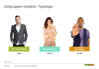 Zielgruppen-Insights: Typologie
Seite 28
79,7%
Die Schüchterne
3,8%
Der Social-Poser
16,5%
Der Daten-
Verweigerer
Basis: n=594
Social Trends Social Media l April 2015
 
