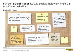 Für den Social Poser ist das Soziale Netzwerk mehr als
nur Kommunikation.
Seite 30
Basis: n= 21
Der Social Poser…
…nutzt das soziale Netzwerk zu 100
Prozent mindestens einmal pro Tag
oder sogar mehrmals
..informiert sich auf
sozialen
Plattformen am
liebsten über Sport
..wählt als
Motiv am
liebsten sich
selbst und
postet Selfies
Social Trends Social Media l April 2015
 