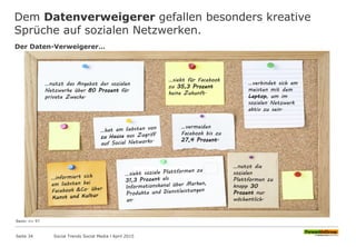 Dem Datenverweigerer gefallen besonders kreative
Sprüche auf sozialen Netzwerken.
Seite 34
Basis: n= 97
Der Daten-Verweigerer…
…nutzt das Angebot der sozialen
Netzwerke über 80 Prozent für
private Zwecke.
…sieht für Facebook
zu 35,3 Prozent
keine Zukunft.
…verbindet sich am
meisten mit dem
Laptop, um im
sozialen Netzwerk
aktiv zu sein.
…nutzt die
sozialen
Plattformen zu
knapp 30
Prozent nur
wöchentlich.
…vermeiden
Facebook bis zu
27,4 Prozent.
Social Trends Social Media l April 2015
 