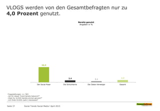 VLOGS werden von den Gesamtbefragten nur zu
4,0 Prozent genutzt.
Seite 37
26,9
3,4 2,1
4,0
Der Social Poser Die Schüchterne Der Daten-Verweiger Gesamt
Bereits genutzt
Angaben in %
Fragestellungen: n= 583
„Ist Dir dieser Trend bereits bekannt?“
„Hast Du VLOGS bereits einmal genutzt?“
„Ich finde VLOGS (sehr) interessant“
Social Trends Social Media l April 2015
 