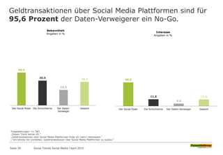 Geldtransaktionen über Social Media Plattformen sind für
95,6 Prozent der Daten-Verweigerer ein No-Go.
Seite 39
40,9
30,9
19,3
29,4
Der Social Poser Die Schüchterne Der Daten-
Verweiger
Gesamt
Bekanntheit
Angaben in %
Fragestellungen: n= 583
„Diesen Trend kenne ich.“
„Geldtranskationen über Social Media Plattformen finde ich (sehr) interessant.“
„“Ich könnte mir vorstellen, Geldtranskationen über Social Media Plattformen zu nutzen.“
40,9
11,8
4,4
11,6
Der Social Poser Die Schüchterne Der Daten-Verweiger Gesamt
Interesse
Angaben in %
Social Trends Social Media l April 2015
 