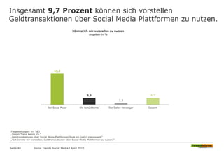 Insgesamt 9,7 Prozent können sich vorstellen
Geldtransaktionen über Social Media Plattformen zu nutzen.
Seite 40
45,2
9,6
2,3
9,7
Der Social Poser Die Schüchterne Der Daten-Verweiger Gesamt
Könnte ich mir vorstellen zu nutzen
Angaben in %
Fragestellungen: n= 583
„Diesen Trend kenne ich.“
„Geldtranskationen über Social Media Plattformen finde ich (sehr) interessant.“
„“Ich könnte mir vorstellen, Geldtranskationen über Social Media Plattformen zu nutzen.“
Social Trends Social Media l April 2015
 