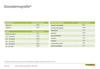 Soziodemografie*
Seite 44
Geschlecht Anteil in Prozent
Männlich 49,0
Weiblich 51,0
Alter Anteil in Prozent
Unter 16 Jahre 0,7
16 – 25 Jahre 14,9
26 – 35 Jahre 16,6
36 – 45 Jahre 17,7
46 – 55 Jahre 26,3
55 und älter 23,8
Aktuelle Tätigkeit Anteil in Prozent
Vollzeit berufstätig 44,1
Teilzeit berufstätig 12,8
Arbeitslos 2,2
Rentner 13,2
Auszubildender 1,3
Schüler 5,8
Student 6,9
Freiberuflich tätig 8,0
Nicht berufstätig 5,7
*Gewichtet in Anlehnung an deutsche Internetbevölkerung (Quelle: AGOF internet facts 2014-11)
Social Trends Social Media l April 2015
 