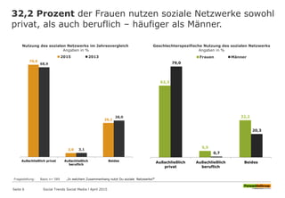 32,2 Prozent der Frauen nutzen soziale Netzwerke sowohl
privat, als auch beruflich – häufiger als Männer.
Seite 6
70,9
3,0
26,1
68,9
3,1
28,0
Außschließlich privat Außschließlich
beruflich
Beides
2015 2013
Nutzung des sozialen Netzwerks im Jahresvergleich
Angaben in %
Fragestellung: Basis n= 589 „In welchem Zusammenhang nutzt Du soziale Netzwerke?“
62,3
5,5
32,2
79,0
0,7
20,3
Außschließlich
privat
Außschließlich
beruflich
Beides
Frauen Männer
Geschlechterspezifische Nutzung des sozialen Netzwerks
Angaben in %
Social Trends Social Media l April 2015
 