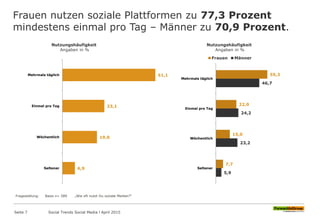 Frauen nutzen soziale Plattformen zu 77,3 Prozent
mindestens einmal pro Tag – Männer zu 70,9 Prozent.
Seite 7
Nutzungshäufigkeit
Angaben in %
Fragestellung: Basis n= 589 „Wie oft nutzt Du soziale Medien?“
51,1
23,1
19,0
6,9
Mehrmals täglich
Einmal pro Tag
Wöchentlich
Seltener
Social Trends Social Media l April 2015
55,3
22,0
15,0
7,7
46,7
24,2
23,2
5,9
Mehrmals täglich
Einmal pro Tag
Wöchentlich
Seltener
Frauen Männer
Nutzungshäufigkeit
Angaben in %
 