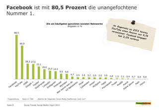 Facebook ist mit 80,5 Prozent die unangefochtene
Nummer 1.
Seite 8
Fragestellung: Basis n= 589 „Welche der folgenden Social Media Plattformen nutzt Du?“
80,5
60,9
28,2 27,5
23,1
18,0
15,3 14,5
9,9 9,6
4,7 3,5 3,5 3,2 3,0 3,0 3,0 1,8 1,3 1,1 0,9 0,7 0,4 0,4
Die am häufigsten genutzten sozialen Netzwerke
Angaben in %
Social Trends Social Media l April 2015
 