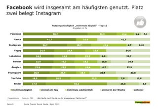 Facebook wird insgesamt am häufigsten genutzt. Platz
zwei belegt Instagram
Seite 9
Fragestellung: Basis n= 589 „Wie häufig nutzt Du die von Dir angegebenen Plattformen?“
50,7
41,7
34,7
24,4
24,2
23,9
22,8
20,9
18,5
17,9
22,9
18,7
24,4
16,9
16,3
18,3
20,9
18,5
48,2
13,6
16,6
27,9
16,6
19,2
18,1
19,4
10,4
37,3
5,4
4,7
6,0
10,8
6,7
20,9
7,9
25,0
7,4
41,7
14,0
34,6
33,7
30,9
32,9
27,0
17,6
8,9
Facebook
Kwick
Instagram
Yappy
Lokalisten
Twitter
Google+
Foursquare
YouTube
Tinder
mehrmals täglich einmal am Tag mehrmals wöchentlich einmal in der Woche seltener
Nutzungshäufigkeit „mehrmals täglich“ - Top 10
Angaben in %
Social Trends Social Media l April 2015
 