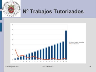 Nº Trabajos Tutorizados 