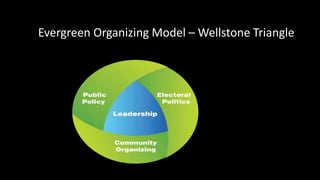Evergreen Organizing Model C Wellstone Triangle
 