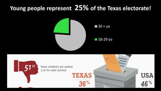 30 + yo
18-29 yo
Young people represent 25% of the Texas electorate!
 