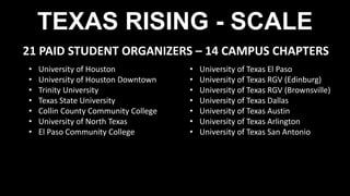 TEXAS RISING - SCALE
21 PAID STUDENT ORGANIZERS C 14 CAMPUS CHAPTERS
? University of Houston
? University of Houston Downtown
? Trinity University
? Texas State University
? Collin County Community College
? University of North Texas
? El Paso Community College
? University of Texas El Paso
? University of Texas RGV (Edinburg)
? University of Texas RGV (Brownsville)
? University of Texas Dallas
? University of Texas Austin
? University of Texas Arlington
? University of Texas San Antonio
 
