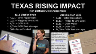 TEXAS RISING IMPACT
2012 Election Cycle
? 4,021 C Voter Registrations
? 2,033 C Pledge-to-Vote Cards
? 6,001 C GOTV Calls
? 6,024 C GOTV Text Messages
? 508 C Doors Knocked
2014 Election Cycle
? 3,510 C Voter Registrations
? 11,137 C Pledge-to-Vote Cards
? 11,137 C GOTV Mailer
? 13,282 C GOTV Calls
? 24,000 C GOTV Text Messages
Non-partisan Civic Engagement
 