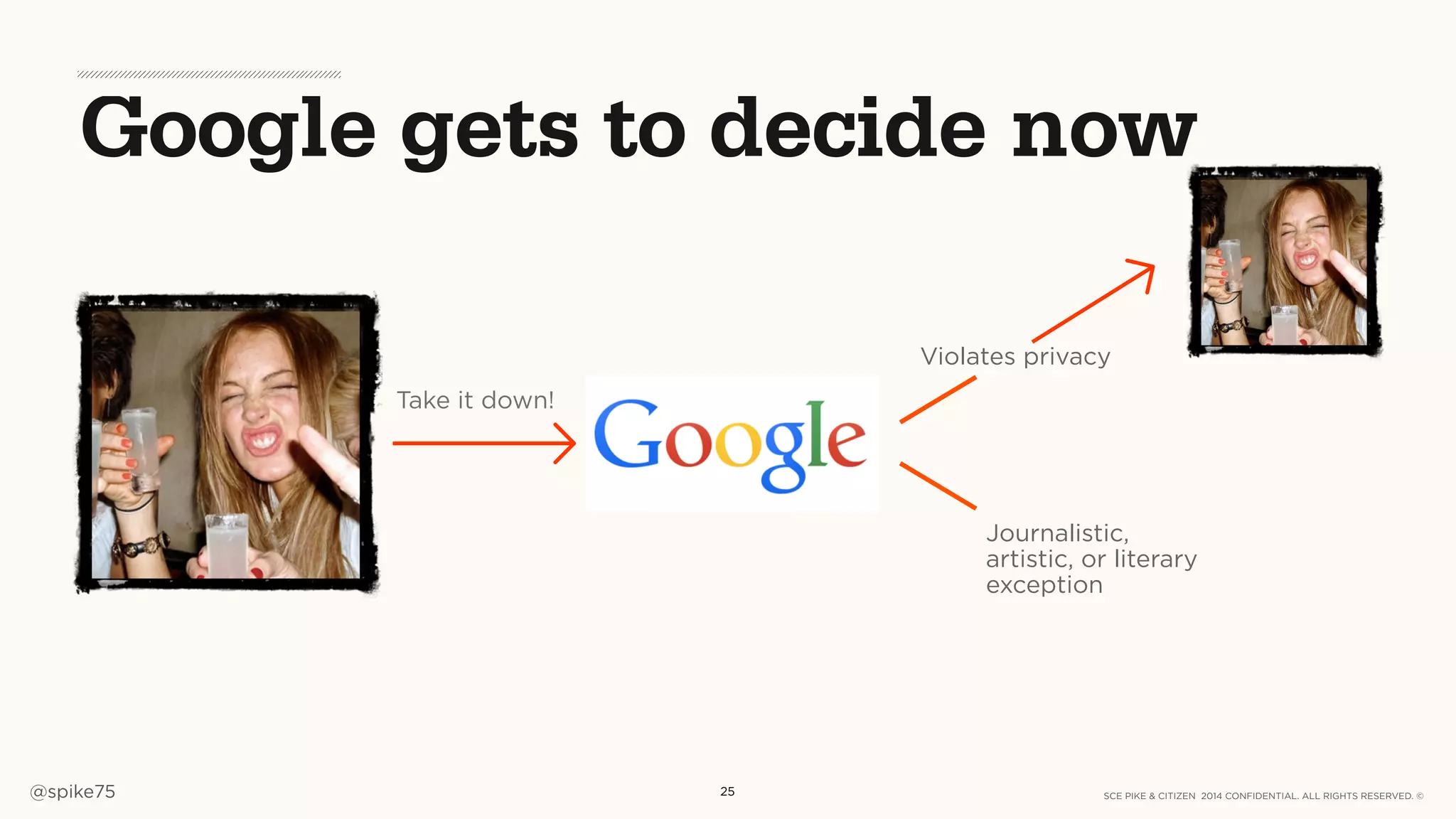 SCE PIKE & CITIZEN 2014 CONFIDENTIAL. ALL RIGHTS RESERVED. ©@spike75
Google gets to decide now
25
Take it down!
Violates privacy
Journalistic,
artistic, or literary
exception
 