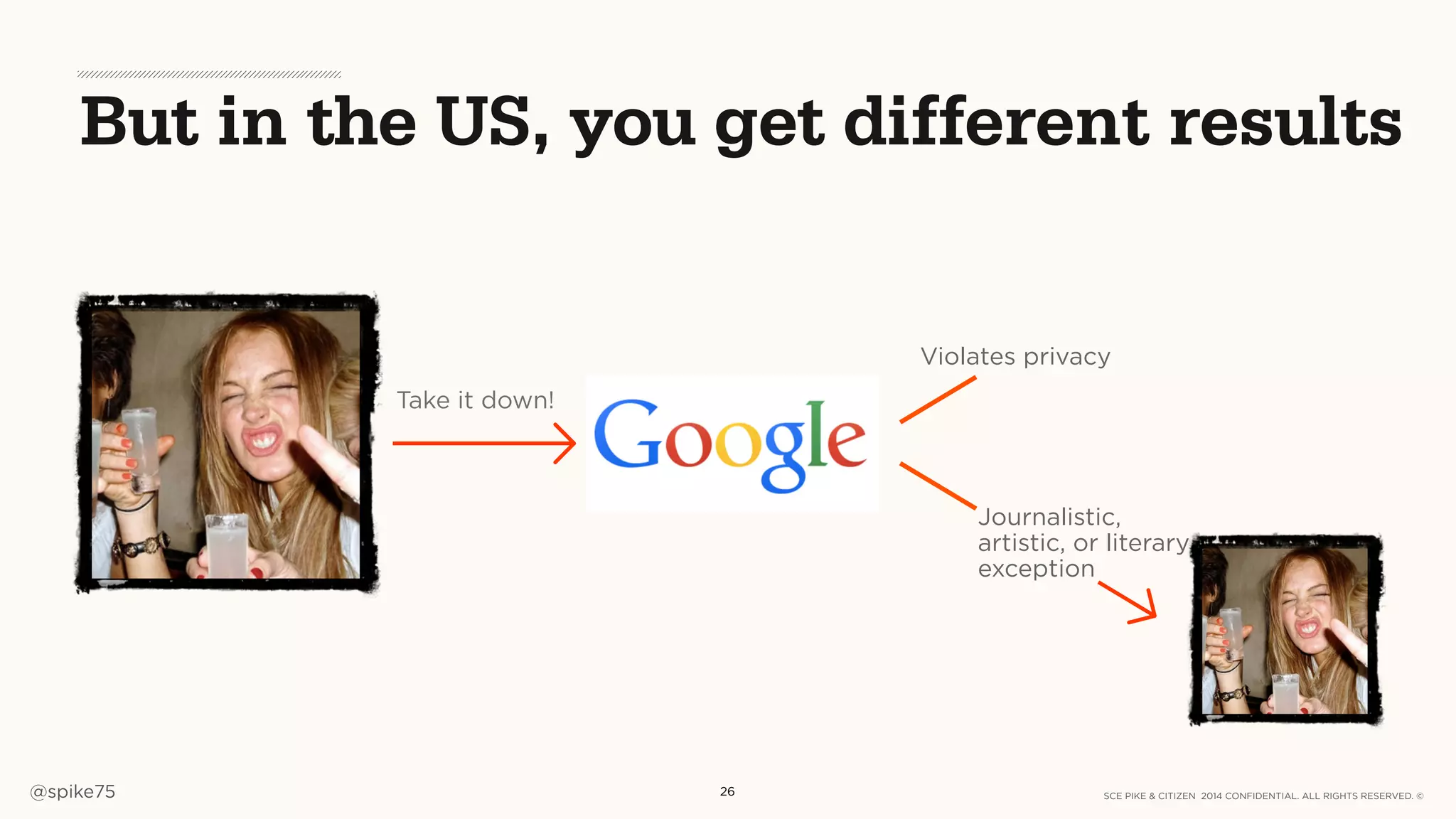 SCE PIKE & CITIZEN 2014 CONFIDENTIAL. ALL RIGHTS RESERVED. ©@spike75
But in the US, you get different results
26
Take it down!
Violates privacy
Journalistic,
artistic, or literary
exception
 