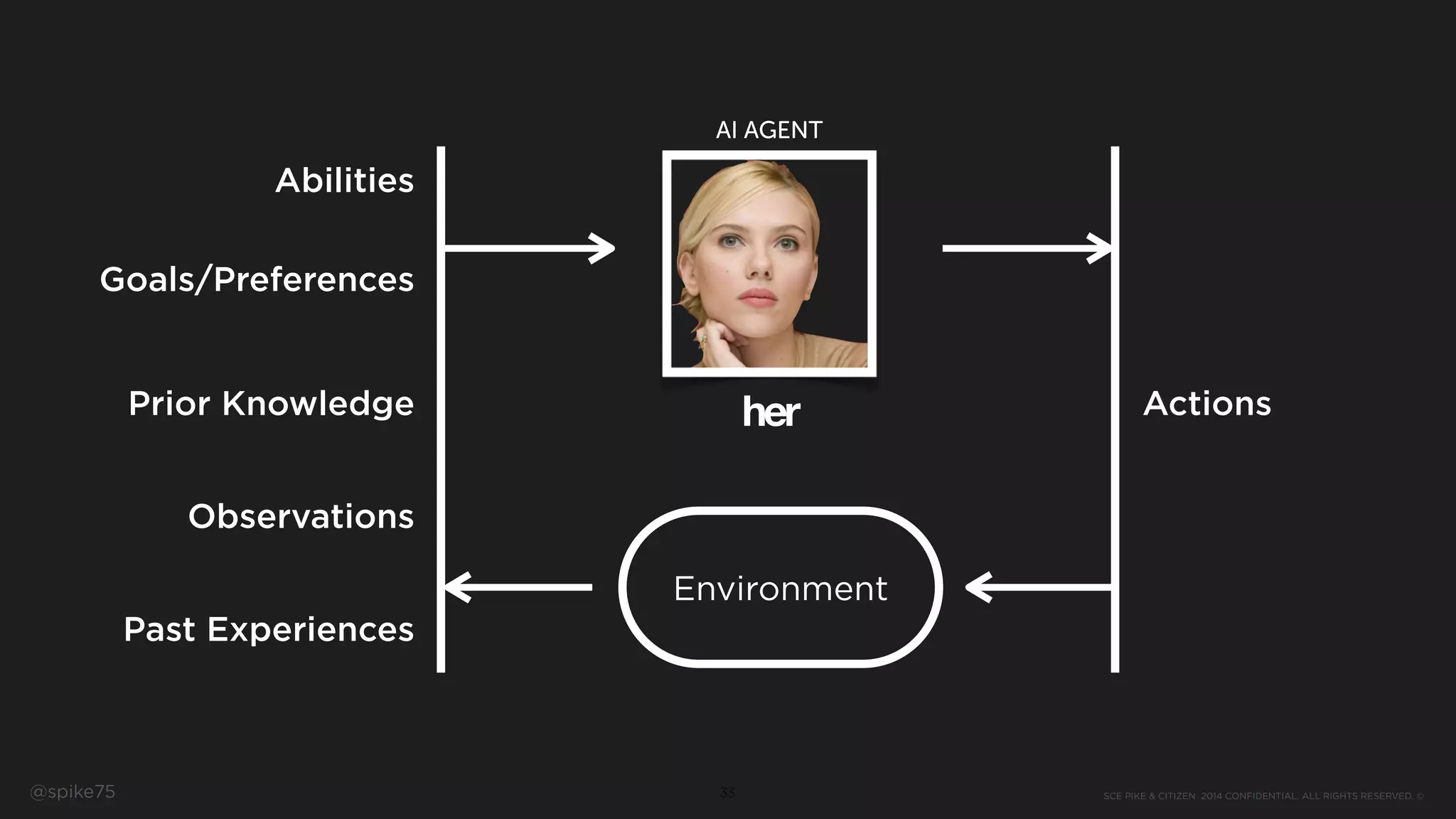 SCE PIKE & CITIZEN 2014 CONFIDENTIAL. ALL RIGHTS RESERVED. ©@spike75 33
Abilities
Goals/Preferences
Prior Knowledge
Observations
Past Experiences
Actions
Environment
her
AI AGENT
 