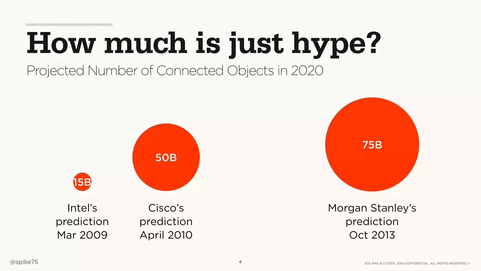 SCE PIKE & CITIZEN 2014 CONFIDENTIAL. ALL RIGHTS RESERVED. ©@spike75
Projected Number of Connected Objects in 2020
How much is just hype?
4
Cisco’s
prediction
April 2010
Intel’s
prediction
Mar 2009
Morgan Stanley’s
prediction
Oct 2013
15B
50B
75B
 