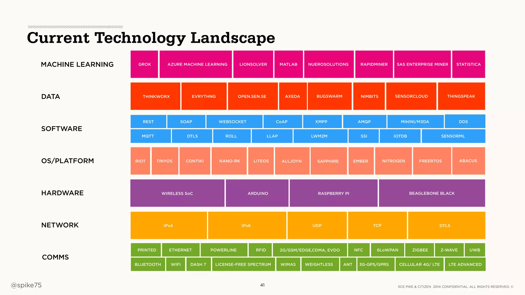 SCE PIKE & CITIZEN 2014 CONFIDENTIAL. ALL RIGHTS RESERVED. ©@spike75
Current Technology Landscape
41
COMMS
NETWORK
HARDWARE
OS/PLATFORM
SOFTWARE
DATA
MACHINE LEARNING
PRINTED ETHERNET POWERLINE RFID
ANT
NFC 6LoWPAN ZIGBEE Z-WAVE UWB
BLUETOOTH WIFI DASH 7 LICENSE-FREE SPECTRUM WIMAS WEIGHTLESS
2G/GSM/EDGE,CDMA, EVDO
3G-GPS/GPRS CELLULAR 4G/ LTE LTE ADVANCED
IPv4 IPv6 UDP TCP DTLS
WIRELESS SoC ARDUINO RASPBERRY PI BEAGLEBONE BLACK
RIOT TINYOS CONTIKI NANO-RK LITEOS ALLJOYN SAPPHIRE EMBER NITROGEN FREERTOS ABACUS
REST SOAP WEBSOCKET CoAP XMPP AMQP MIHINI/M3DA DDS
MQTT DTLS ROLL LLAP LWM2M SSI IOTDB SENSORML
THINKWORX EVRYTHNG OPEN.SEN.SE AXEDA BUGSWARM NIMBITS SENSORCLOUD THINGSPEAK
GROK AZURE MACHINE LEARNING LIONSOLVER MATLAB NUEROSOLUTIONS RAPIDMINER SAS ENTERPRISE MINER STATISTICA
 
