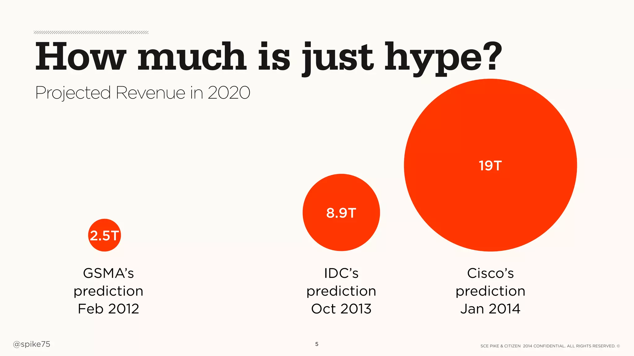 SCE PIKE & CITIZEN 2014 CONFIDENTIAL. ALL RIGHTS RESERVED. ©@spike75
How much is just hype?
5
IDC’s
prediction
Oct 2013
GSMA’s
prediction
Feb 2012
Cisco’s
prediction
Jan 2014
2.5T
8.9T
19T
Projected Revenue in 2020
 