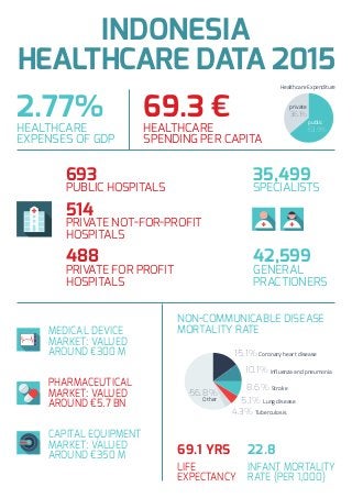 2.77%
HEALTHCARE
EXPENSES OF GDP
69.3 €
HEALTHCARE
SPENDING PER CAPITA
693
PUBLIC HOSPITALS
514
PRIVATE NOT-FOR-PROFIT
HOSPITALS
35,499
SPECIALISTS
42,599
GENERAL
PRACTIONERS
69.1 YRS
LIFE
EXPECTANCY
22.8
INFANT MORTALITY
RATE (PER 1,000)
488
PRIVATE FOR PROFIT
HOSPITALS
MEDICAL DEVICE
MARKET: VALUED
AROUND €300 M
PHARMACEUTICAL
MARKET: VALUED
AROUND €5.7 BN
CAPITAL EQUIPMENT
MARKET: VALUED
AROUND €350 M
15.1%
56.8%
5.1%
10.1%
4.3%
8.6%
Tuberculosis
Lung disease
Stroke
Other
Influenza and pneumonia
Coronary heart disease
NON-COMMUNICABLE DISEASE
MORTALITY RATE
63.9%
36.1%
private
Healthcare Expenditure
public
INDONESIA
HEALTHCARE DATA 2015
 