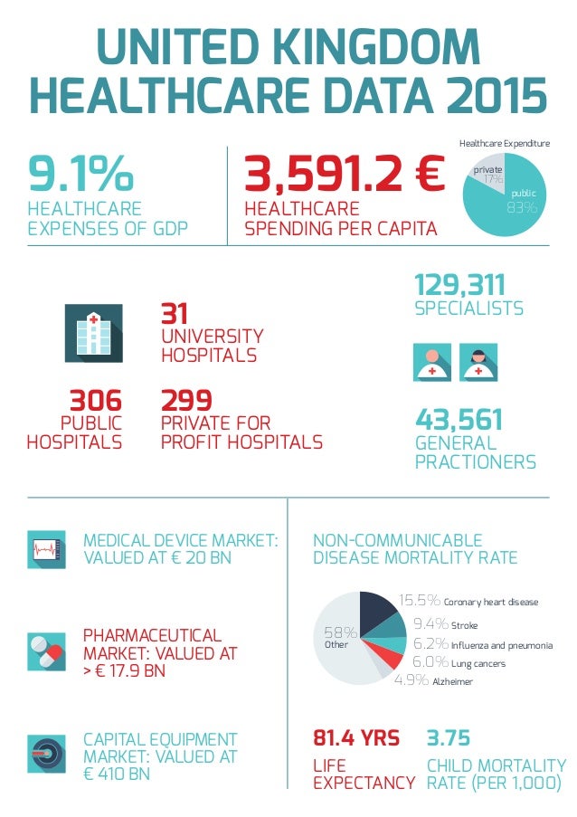 united kingdom healthcare data 2015 uk healthcare system