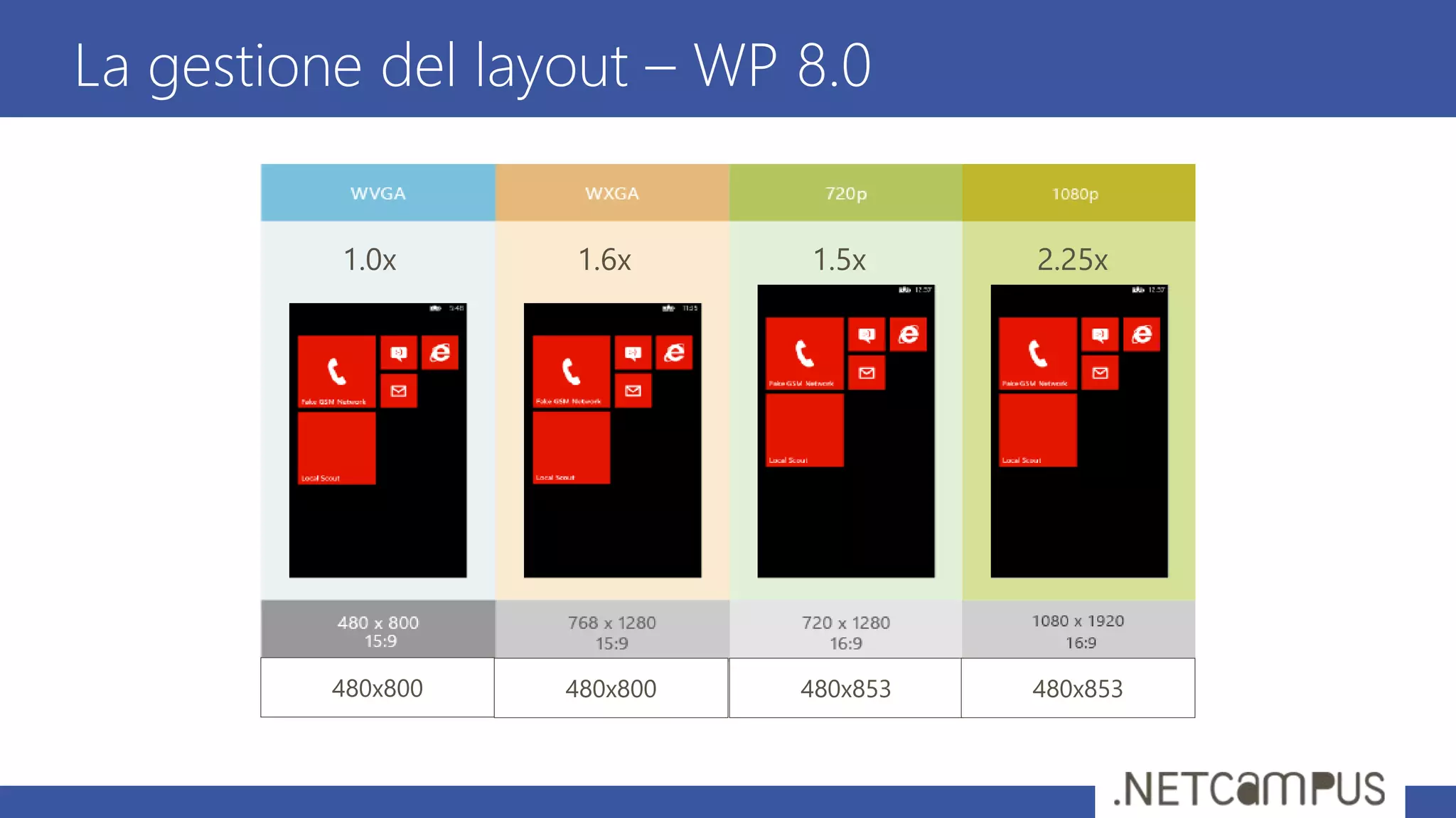 La gestione del layout – WP 8.0
1.0x 1.6x 1.5x 2.25x
480x800 480x800 480x853 480x853
 