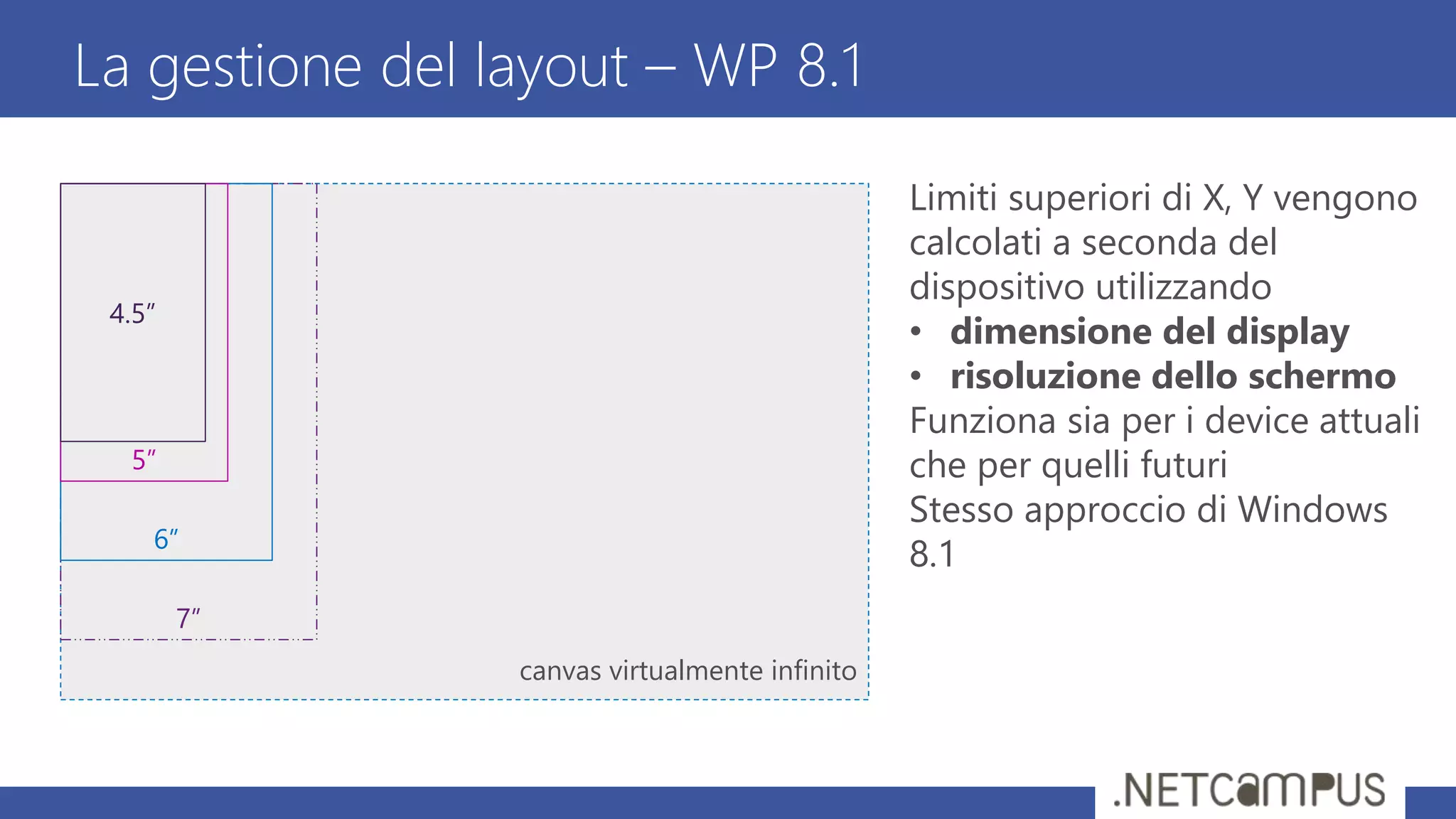 La gestione del layout – WP 8.1
7”
6”
5”
4.5”
canvas virtualmente infinito
Limiti superiori di X, Y vengono
calcolati a seconda del
dispositivo utilizzando
• dimensione del display
• risoluzione dello schermo
Funziona sia per i device attuali
che per quelli futuri
Stesso approccio di Windows
8.1
y
 