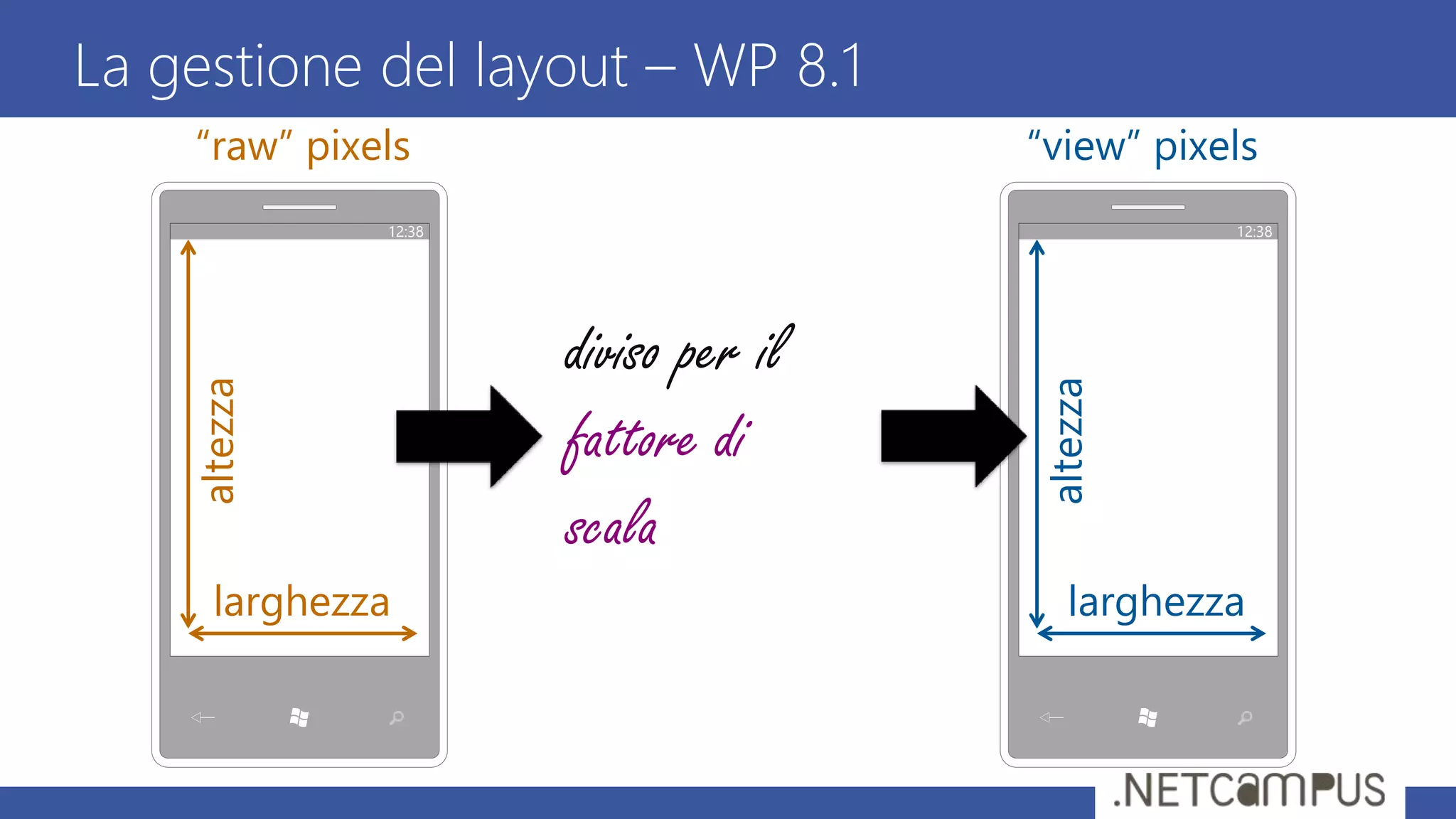 La gestione del layout – WP 8.1
12:38
larghezza
altezza
“raw” pixels
12:38
larghezza
altezza
“view” pixels
diviso per il
fattore di
scala
 