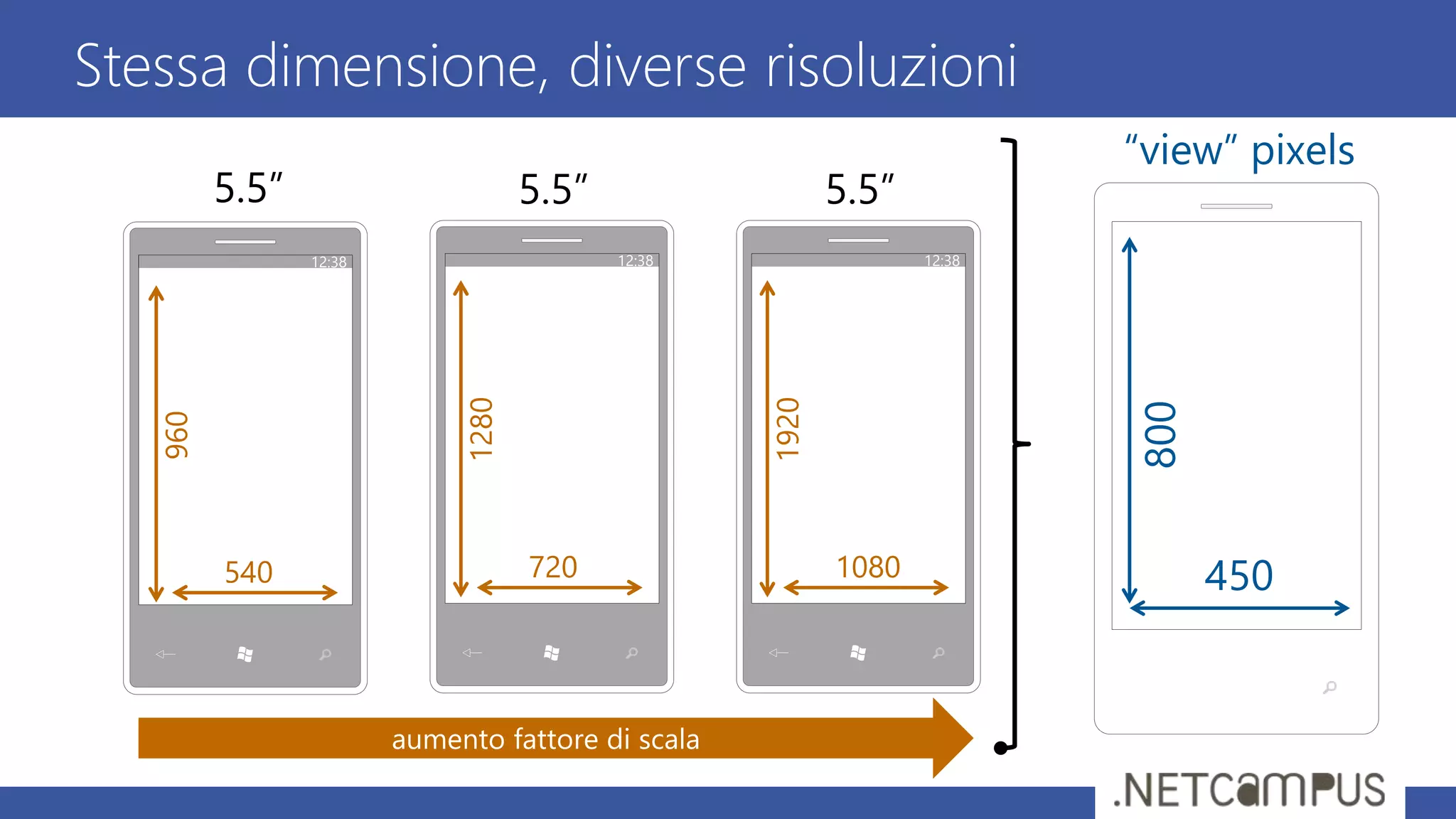 Stessa dimensione, diverse risoluzioni
12:38
540
960 5.5”
12:38
5.5”
720
1280
12:38
5.5”
1080
1920
450
800
“view” pixels
 