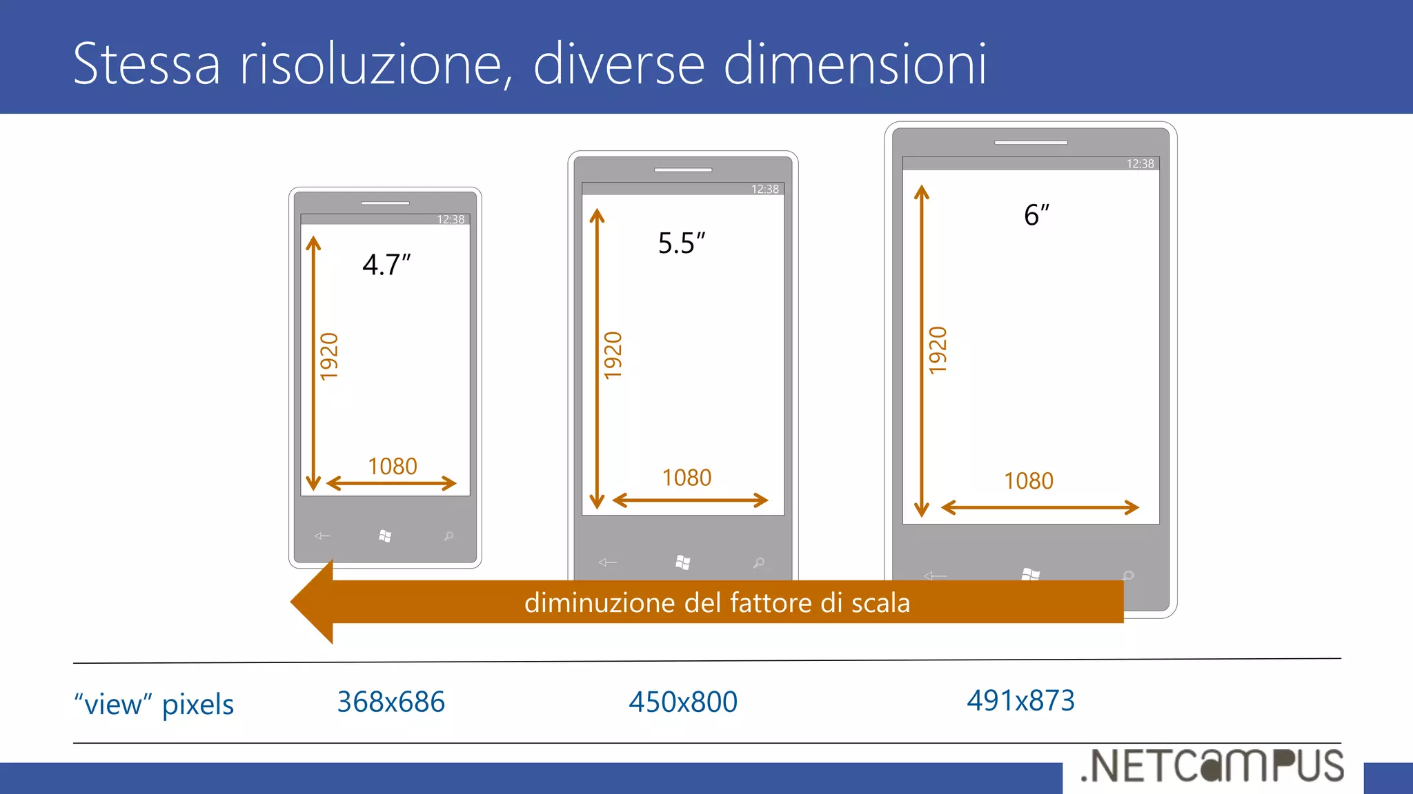 Stessa risoluzione, diverse dimensioni
12:38
4.7”
1080
1920
“view” pixels 368x686
12:38
5.5”
1080
1920
450x800
12:38
6”
1080
1920
491x873
 