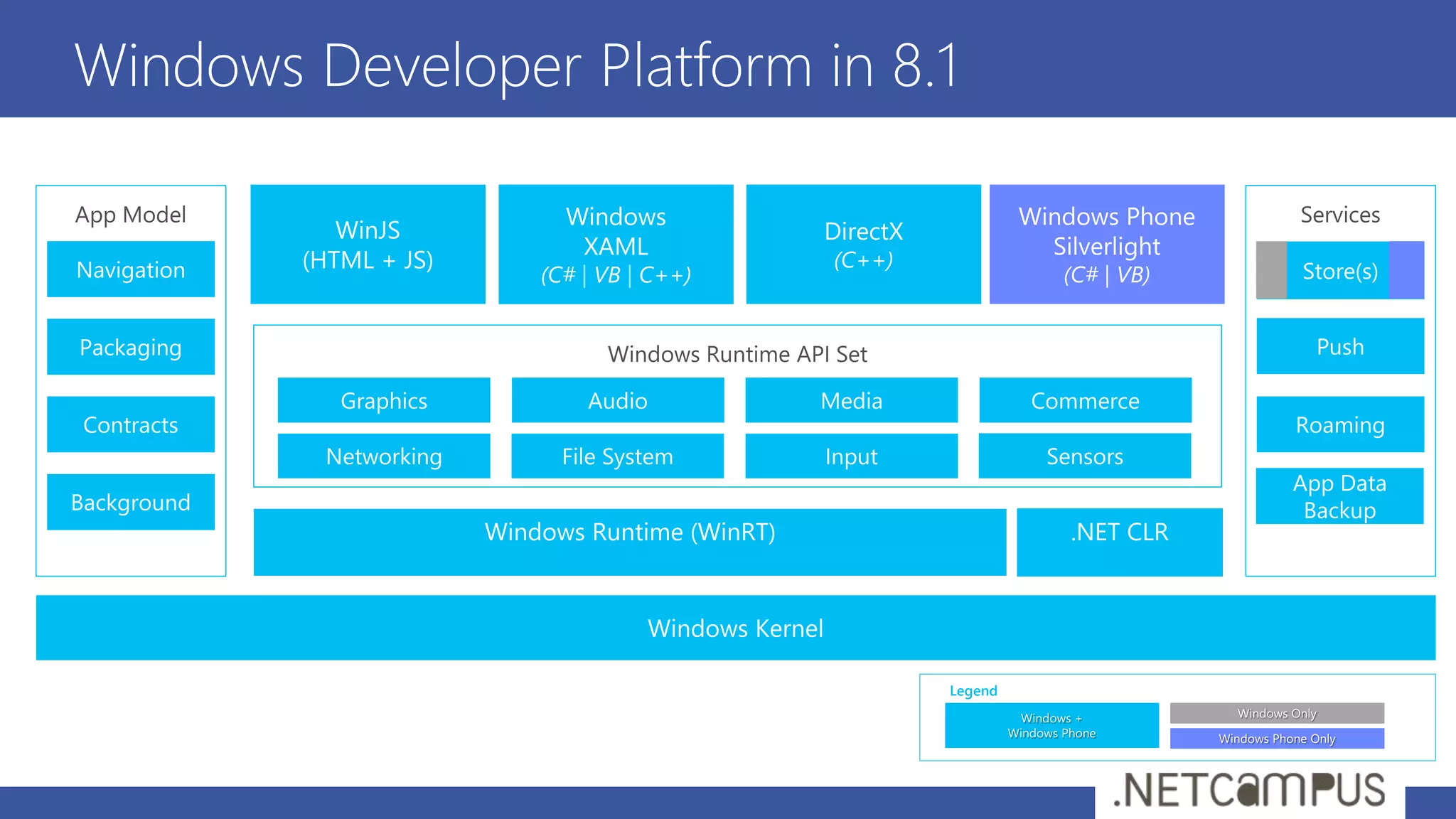 Windows Developer Platform in 8.1
| |
Legend
 