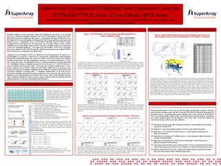 Multi-Gene Validation of Differential Gene Expression Using the
RT2Profiler™ PCR Array, a Low-Density qPCR Array
Ray Blanchard; Hongguang Pan; Yanyang Sun; Jie Wang; Siulan Lee; Xiaomei Bao; Savita Prabhakar; Bill Wang; Jingping Yang
SuperArray Bioscience Corporation, Frederick, MD

Using the RT²Profiler™ PCR Array to Identify Tumor-Specific Genes

Performance of RT²Profiler™ PCR Array
2

Figure 1: The RT Profiler™ PCR Array Shows High Reproducibility of Ct
Profiler™
Values on Replicate Plates
Ct Value
10-25
25-30
30-35
=>35
Not Detectable
Total

40

30

0.24

Figure 4: Identify Differentially Expressed Genes Between Breast Tumor and
Normal Breast Using the Cancer PathwayFinder™ RT2Profiler™ PCR Array
Profiler™
PathwayFinder™

Frequency
47
36
14
3
1
100

15
15

20

35

40

6%
5%

6

7

8

9

10

11

12

G1

G2

G3

G4

G5

G6

G7

G8

G9

G10

G11

G12

B

G13

G14

G15

G16

G17

G18

G19

G20

G21

G22

G23

G24

C

G25

G26

G27

G28

G29

G30

G31

G32

G33

G34

G35

G36

D

G37

G38

G39

G40

G41

G42

G43

G44

G45

G46

G47

G48

E

G49

G50

G51

G52

G53

G54

G55

G56

G57

G58

G59

G60

F

G61

G62

G63

G64

G65

G66

G67

G68

G69

G70

G71

G

G73

G74

G75

G76

G77

G78

G79

G80

G81

G82

G83

G84

H

HK1

HK2

HK3

HK4

HK5

GDC

RTC

RTC

RTC

PPC

PPC

1.E-06
TIGA4

1%
0%
10

20

Average Ct

30

40

∆∆Ct (GOI) = average ∆Ct (Expt) – average ∆Ct (Cntrl)
The GOI fold-change from control to experimental group = 2 ^ (-∆∆Ct).
The significance of the fold-change in gene expression between the two groups
is evaluated by the student t-test and displayed on a volcano plot.

1.E-08
-7

-5

Breast Tumor

2-4%

4-6%

C

Coefficiency of Variation Rang

-3

-1

1

3

5

7

Log2(Fold Change)

ITGA2
ITGA2
ITGA2

MCAM
MCAM
MCAM

MMP9
MMP9
MMP9

ITGB3
ITGB3
ITGB3
ITGA4
ITGA4
ITGA4

TGFB1
TGFB1
TGFB1

TNF
TNF
TNF

TIMP3
TIMP3
TIMP3

CCNE1
CCNE1
CCNE1

CDKN2A
CDKN2A
CDKN2A
FGFR2
FGFR2
FGFR2

Figure 2: Validation of Ct reproducibility Across Time and Investigator
Experiment 1

9

Fold change
Tumor/Normal
542.45
39.85
35.51
27.54
15.10
12.27
9.74
9.30
6.88
6.88
5.34
5.34
5.34
5.34
4.65
4.44
4.14
3.61
3.44
3.36
3.36
3.29
3.07
3.07
-3.29
-3.78
-4.65
-5.34
-7.73
-8.48
-9.08
-26.91
-41.74

T-TEST
p value
0.0000
0.0000
0.0000
0.0001
0.0000
0.0012
0.0003
0.0003
0.0003
0.0008
0.0018
0.0001
0.0042
0.0001
0.0003
0.0007
0.0000
0.0132
0.0015
0.0028
0.0031
0.0314
0.0068
0.0019
0.0000
0.0000
0.0003
0.0004
0.0000
0.0000
0.0026
0.0000
0.0007

Ave Raw Ct
Tumor
Normal
21.8
30.0
30.5
35.0
25.2
29.5
31.1
35.0
21.1
24.1
24.6
27.4
20.1
22.5
25.5
27.9
27.7
29.7
22.3
24.2
23.8
25.4
19.9
21.5
26.8
28.4
21.3
22.9
22.5
23.9
26.4
27.7
28.2
29.4
27.8
28.8
23.5
24.4
31.3
32.2
24.7
25.6
34.1
35.0
22.9
23.6
24.1
24.9
25.9
23.3
23.9
21.1
26.6
23.5
25.7
22.4
26.0
22.2
27.6
23.7
33.3
29.3
29.4
23.8
31.5
25.2

Experiment 2

To identify breast tumor specific genes, total RNA from normal breast tissue and the first of two unmatched breast tumor
samples (BioChain Institute, Inc.) were characterized on the RT2Profiler™ Cancer PathwayFinder™ PCR Array (APH-033A).
The scatter plot (Panel A) depicts a log transformation plot of the relative expression level of each gene (2^(-∆Ct)) between
breast tumor and normal breast. The pink lines indicate the 3-fold change in gene expression threshold. The volcano plot (panel
B) depicts the fold changes versus the p-values from the t-test. Panel C plots the fold changes of each gene as a z-axis
displacement from the xy-plane representing the 96-well layout of the PCR Array. A total of 33 genes in the Cancer
PathwayFinder™ PCR Array demonstrate at least a three-fold difference in gene expression between normal breast tissue and
the breast tumor, as listed in panel D. Seven of these genes (colored red in panel A) represent cellular adhesion molecules. The
results suggest that changes in the expression of genes involved in cellular interactions played an important role in the
transformation of this and perhaps other breast tumors. To further confirm this hypothesis and to analyze the expression of other
adhesion-related genes, a second breast tumor sample was characterized on the Extracellular Matrix and Adhesion Molecules
PCR Array (APH-013A) and comparable results were obtained (data not shown).

20050825_1
20050825_2
20050825_3
20050825_4

20050825 20050825 20050825 20050825
_1
_2
_3
_4
1
0.995
1
0.997
0.994
1
0.995
0.994
0.996
1

20060111_1
20060111_2
20060111_3
20060111_4

20060111 20060111 20060111 20060111
_1
_2
_3
_4
1
0.998
1
0.998
0.998
1
0.998
0.998
0.998
1

Validation of RT2Profiler™ PCR array reproducibility at different times and in the hands of different investigators is demonstrated
by the high level of correlation between replicate plate Ct values. The MAQC brain reference RNA sample was reverse transcribed
and run on four replicate APH-002 (Human Drug Metabolism PCR Array) plates three months apart and by different investigators.
The average correlation coefficient for Ct values between replicate runs was 0.995 ± 0.001 and 0.998 ± 0.000 for experiment 1 and 2,
respectively.

Figure 3: Cross Instrument Platform Validation of the RT2Profiler™ PCR Array
Profiler™
A. Sample A ave Ct

B. Sample B ave Ct

C. B/A Fold change (log2)

RT²Profiler™ PCR array is easy-to-use and requires minimal hands-on time.
The protocol takes only two hours per sample to perform from start to finish
(from cDNA to raw data). With its combination of pathway-specific gene lists,
gene-specific PCR primers, and master mixes specific for individual
instrumentation, the PCR Array system delivers superior system convenience
and cost effectiveness.
Data Analysis Method
Fold-changes in gene expression are calculated using the ∆∆Ct method.
For each gene of interest (GOI):
∆Ct (Cntrl Rep 1) = Ct (GOI) – avg Ct (HK genes)
∆Ct (Cntrl Rep 2) = Ct (GOI) – avg Ct (HK genes)
∆Ct (Cntrl Rep 3) = Ct (GOI) – avg Ct (HK genes)…
∆Ct (Expt Rep 1) = Ct (GOI) – avg Ct (HK genes)
∆Ct (Expt Rep 2) = Ct (GOI) – avg Ct (HK genes)
∆Ct (Expt Rep 3) = Ct (GOI) – avg Ct (HK genes)…

1.E-07

TIMP3

1.E-06

Two different RNA samples were each characterized in technical triplicates on a PCR Array. Panel A plots the average Ct values for
each gene in each sample. The y-axis bars in the plot depict one average standard deviation about each calculated average Ct value.
The table in Panel B summarizes the results in Panel A by listing the average standard deviation for different Ct value ranges as well
as the percentage of genes in each group (percent frequency). Panel C charts the frequency of genes exhibiting a coefficient of
variation in Ct value determination within a given range while the insert shows the %CV for each individual assay on the plate.

RT²Profiler™ PCR array is a 96-well plate
containing gene-specific primer sets for a
thoroughly researched set of 84 genes relevant to
a specific biological pathway or disease state plus
five housekeeping genes and technical controls.
A single sample is applied to all the wells of each
plate so that replicates have their own plate.

RT²Profiler™ PCR array control elements include:
1) A panel of 5 common housekeeping genes (HK1-HK5)
The Cts for all 5 are averaged to produce a plate normalizing factor
2) A genomic DNA contamination control (GDC)
Primers detect a region of non-mRNA coding gDNA
3) Triplicate reverse transcription control (RTC) elements
Primers detect an external RNA control sequence from SuperArray’s
RT2 PCR Array First Strand Kit (C-02)
4) Triplicate positive PCR control (PPC) elements
The pre-dispensed external DNA template and primers in these wells
produce a defined Ct under proper PCR conditions

MMP9

1.E-05
2%

0

0-2%

PPC

G72

1.E-04
1.E-05

TNF

3%

1.E+00

5

A

BCL2
GZMA

4%

1.E-01

4

PLAUR
ITGA2
MCAM
TEK

ITGB3

1.E-04

MMP9
TIMP3
TNF
ITGA4
TGFB1
BCL2
FOS
GZMA
TEK
JUN
APAF1
ATM
ITGA2
PIK3R1
SYK
PLAUR
MCAM
PLAU
ETS2
ANGPT1
FAS
TERT
NFKB1
NME4
ERBB2
ITGA3
UCC1
MYC
SNCG
CCNE1
ITGB3
CDKN2A
FGFR2

1.E-03

APAF1

1.E-02

3

FGFR2

1.E-03

2

FOS
PIK3R1
SYK
Jun TGFB1

CCNE1 UCC1

Gene

1.E-02

ATM

MYC

1.E-03

1.E-04

100%
90%
80%
70%
60%
50%
40%
30%
20%
10%
0%

CDKN2A

1.E-05

25
30
Average Ct value

Frequency

20

C

D

1.E-01

1.E-02

25

B

1.E+00

1.E-01

What is the RT²Profiler™ PCR Array?
1

A

1.E+00

SNCG

Coefficiency of Variation

Average Ct value

35

Ave SD
0.17
0.26
0.39
0.39

1.E-06

Validation of the RT²Profiler™ PCR Array platform can be demonstrated by its high level of
reproducibility on several levels. SuperArray’s experimentally verified primer design algorithm
and specially formulated master mix of the RT² SYBR® Green PCR system insure uniform
annealing temperatures and high amplification efficiencies for optimal performance of every
assay on the array plate. The individual PCR assays, which generate gene expression data using
∆∆Ct calculations, produce a standard deviation of 0.24 cycles and a CV of 0.92% between Ct
values in replicate runs on the same cDNA. Collectively, the correlation coefficient for Ct values
between replicate runs was 0.995 ± 0.001 (n=6) and 0.998 ± 0.000 (n=6) on two separate tests.
Further tests provide cross-platform validation on three different real-time thermal cyclers with
correlation coefficients averaging 0.991. A biological demonstration of the PCR Arrays’
performance identifies human breast tumor-specific genes from cancerous and normal tissues
using the Cancer PathwayFinder™ RT²Profiler™ PCR Array. These results identified 33 genes
with a statistically significant 3-fold or greater change in mRNA levels and indicated that cell
adhesion molecules are the most dramatically affected pathway.

B

A

Breast Normal

Biological validation of gene expression results from high-density microarrays is an essential
part of any expression profiling experiment and reverse transcription, real-time PCR (RTqPCR) has become the standard for this process. Unfortunately, the speed of this process has
been hindered by the low throughput of traditional RT-qPCR using individual gene assays and
standard curves. Additionally, the use of RT-qPCR multi-gene panels to achieve higher
throughput has been hampered by the requirement for very tight control of assay reaction
conditions across a wide range of genes in order to produce consistent results across expression
system and instrument platforms. The SuperArray RT²Profiler™ PCR Array accelerates
microarray validation by RT-qPCR through the combination of optimized and validated SYBR®
Green PCR assays in a multi-gene array plate format.

P Value

Abstract

Conclusions
Overall, the RT²Profiler™ PCR Array provides the high reproducibility, specificity, sensitivity
and wide linear dynamic range expected of real-time PCR with the multi-gene advantages of a
low-density array. As demonstrated by the validation data in this report, the RT²Profiler™
PCR Array provides highly reliable SYBR® Green qPCR gene expression analysis. In both preand custom designed options the RT²Profiler™ PCR Array offers a powerful solution for
accelerating the pace of microarray data validation.
Wide linear dynamic range, high amplification efficiency, reproducibility and specificity
expected of real-time PCR
Replicate Ct value measurements within 0.24 cycle average standard deviation
High degree of correlation, R2 ≥ 0.995, between Ct values obtained months apart by
different investigators
High degree of correlation, R2 ≥ 0.988, between Ct values obtained on different models of
real-time PCR instruments

7500Fast
MX3000P
iCycler

7500Fast MX3000P
1
0.992
1
0.991
0.995

iCycler

1

7500Fast
MX3000P
iCycler

7500Fast MX3000P
1
0.989
1
0.990
0.988

iCycler

1

7500Fast
MX3000P
iCycler

7500Fast MX3000P
1
0.980
1
0.981
0.973

High degree of correlation, R2 ≥ 0.973 between fold-changes results obtained from
different real-time PCR instruments

iCycler

1

Cross platform validation of measurements and results were performed using the two MAQC reference RNAs analyzed on the Human
Drug Metabolism RT2Profiler™ PCR array (APH-002) using three different real-time PCR thermal cycler models. Five replicate
arrays were run for each sample on each model instrument and the average Ct value for each assay is compared in panels A and B. The
results show a high correlation across instruments at the level of instrument measurement values. Panel C shows the cross platform
comparison of fold change results obtained from these data with an average correlation coefficient of 0.991.

Thirty-three genes from the Cancer PathwayFinder™ PCR Array demonstrated at least a
3-fold change in gene expression between a human breast tumor and normal breast tissue
Pathway-focused PCR arrays offer a simple and reliable method to identify and monitor
gene expression changes within a defined group of genes

 
