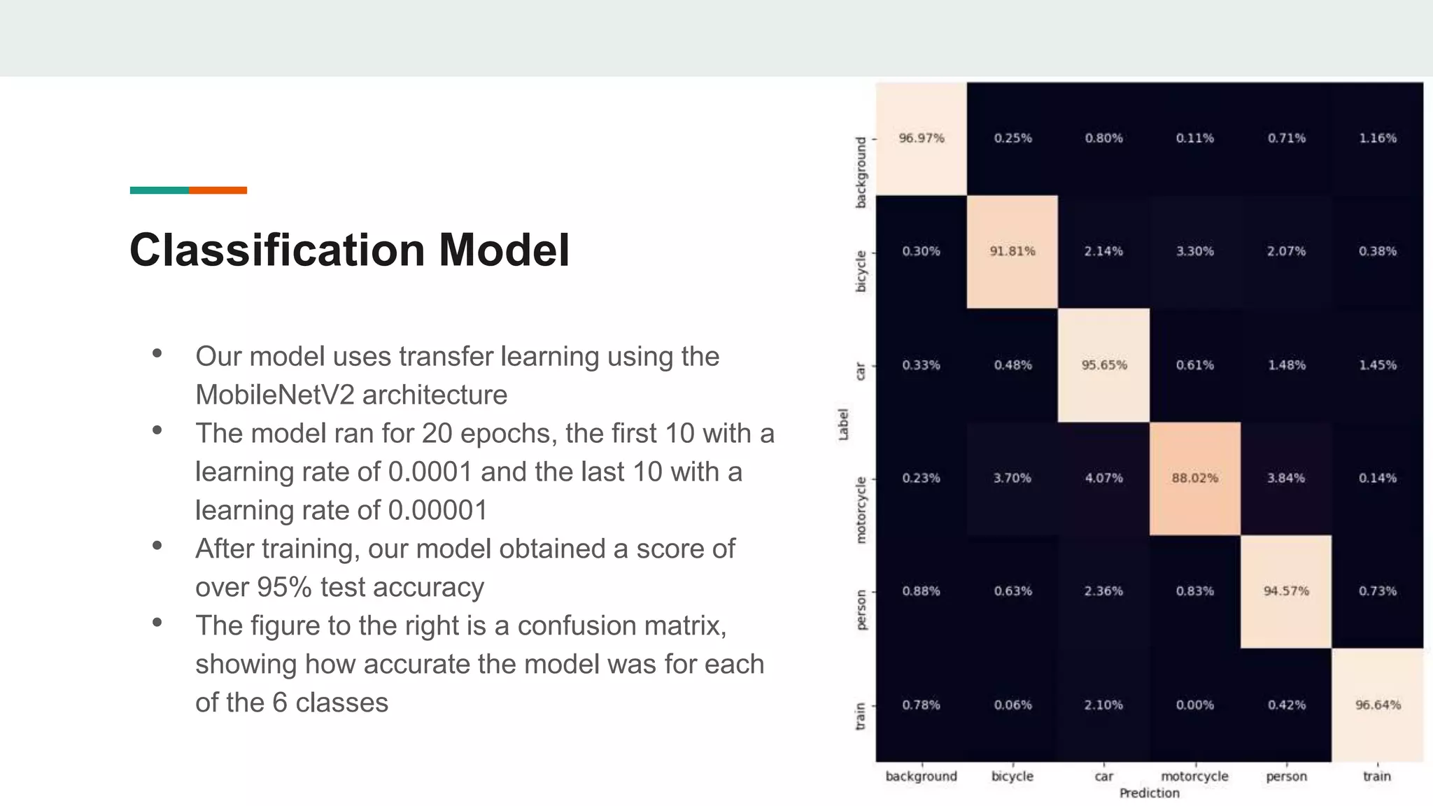 Classification Model
• Our model uses transfer learning using the
MobileNetV2 architecture
• The model ran for 20 epochs, the first 10 with a
learning rate of 0.0001 and the last 10 with a
learning rate of 0.00001
• After training, our model obtained a score of
over 95% test accuracy
• The figure to the right is a confusion matrix,
showing how accurate the model was for each
of the 6 classes
 