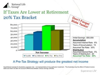 If Taxes Are Lower at Retirement
20% Tax Bracket
80,000
70,000
60,000
50,000
40,000
30,000
20,000
10,000
0

Net Income
Taxable

Tax-Deferred

Pre-Tax

Tax-Free

Initial Savings: $50,000
Accumulation
Assumed Interest Rate: 6%
Years of Accumulation: 15
Assumed Tax Rate: 35%
Distribution
Assumed Interest Rate: 5%
Years of Distribution: 20
Assumed Tax Rate: 20%

A Pre-Tax Strategy will produce the greatest net income
Hypothetical example for illustrative purposes only – not representative of any particular investment. This illustrates only the effect of Federal income
taxes and does not take into account differences between various savings vehicles.

 