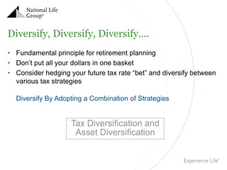 Diversify, Diversify, Diversify….
• Fundamental principle for retirement planning
• Don’t put all your dollars in one basket
• Consider hedging your future tax rate “bet” and diversify between
various tax strategies
Diversify By Adopting a Combination of Strategies

Tax Diversification and
Asset Diversification

 