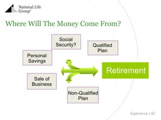 Where Will The Money Come From?
Social
Security?

Qualified
Plan

Personal
Savings

Retirement
Sale of
Business
Non-Qualified
Plan

 