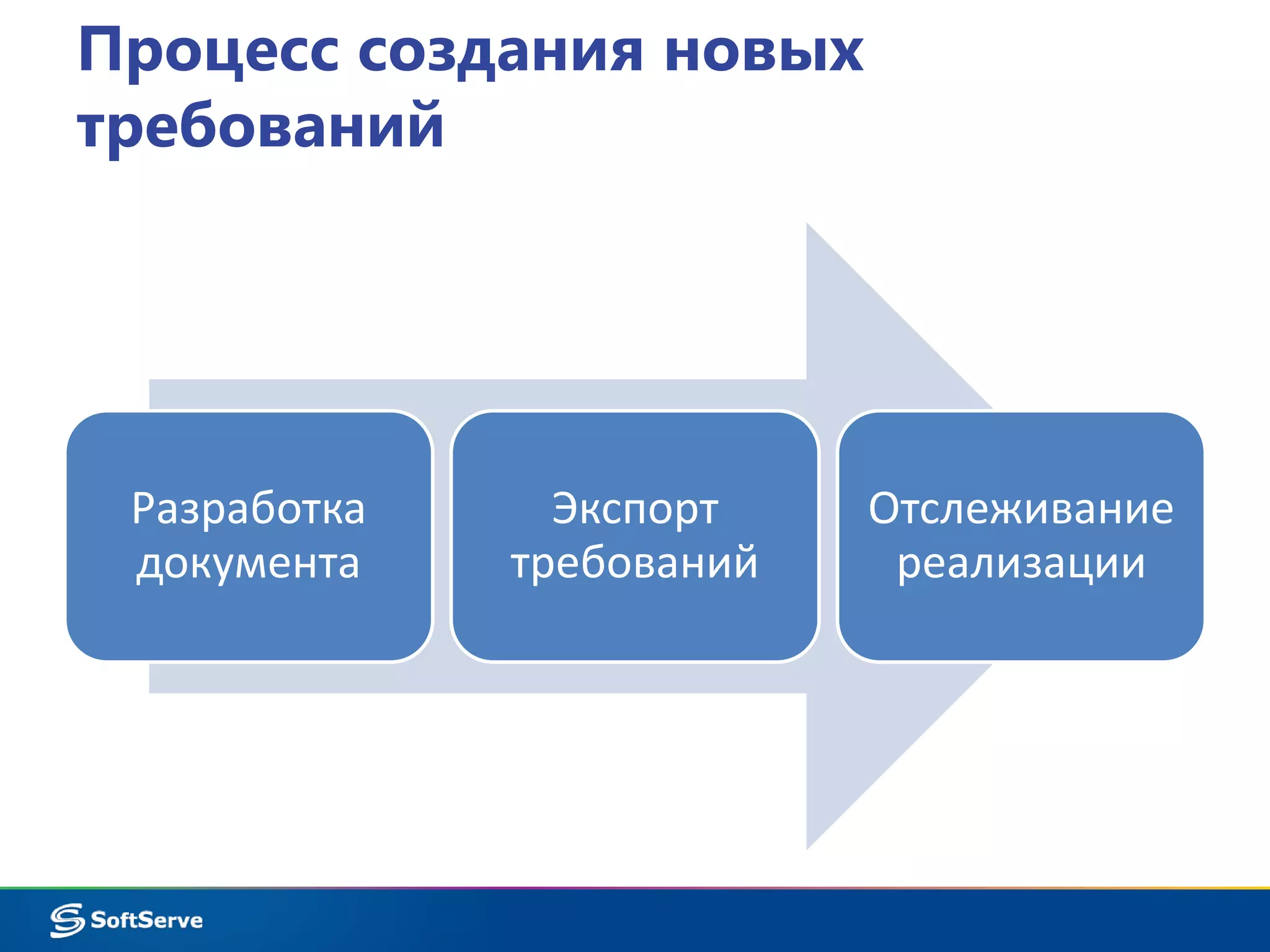 Процесс создания новых 
требований 
Разработка 
документа 
Экспорт 
требований 
Отслеживание 
реализации 
 
