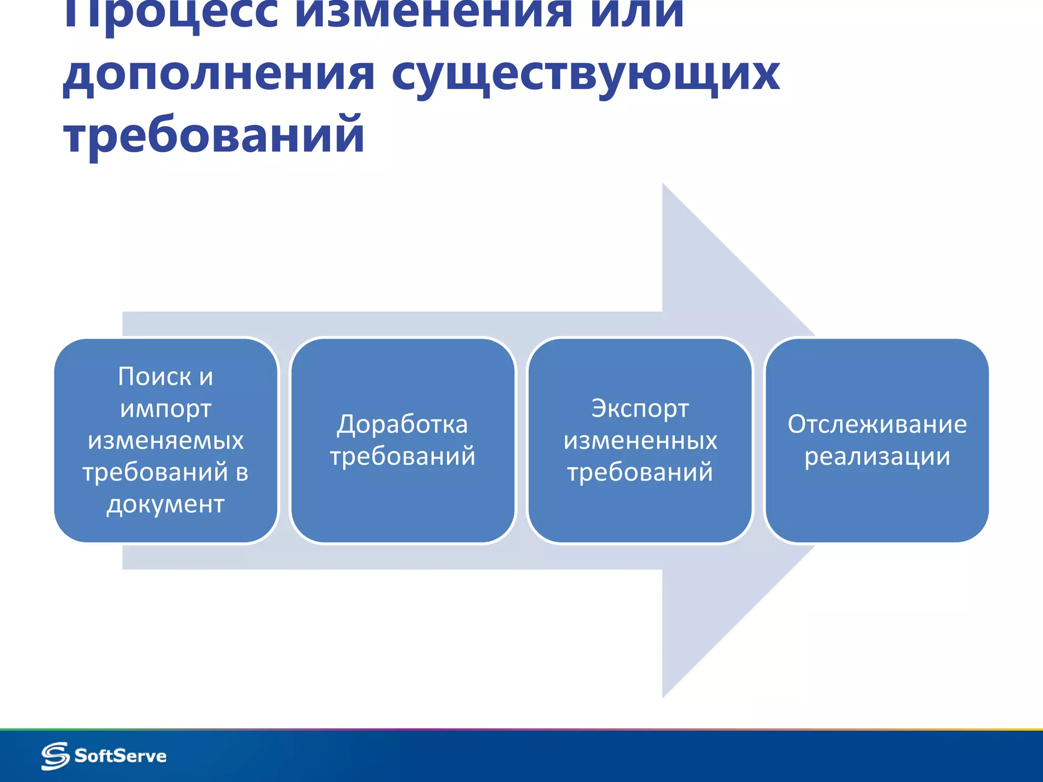 Процесс изменения или 
дополнения существующих 
требований 
Поиск и 
импорт 
изменяемых 
требований в 
документ 
Доработка 
требований 
Экспорт 
измененных 
требований 
Отслеживание 
реализации 
 