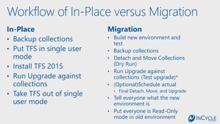 Workflow of In-Place versus Migration
In-Place
• Backup collections
• Put TFS in single user
mode
• Install TFS 2015
• Run Upgrade against
collections
• Take TFS out of single
user mode
Migration
• Build new environment and
test
• Backup collections
• Detach and Move Collections
(Dry Run)
• Run Upgrade against
collections (Test upgrade)*
• (Optional)Schedule actual
• Final Detach, Move, and Upgrade
• Tell everyone what the new
environment is
• Put everyone is Read-Only
mode in old environment
 