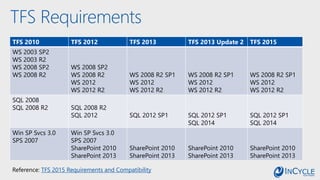 TFS Requirements
TFS 2010 TFS 2012 TFS 2013 TFS 2013 Update 2 TFS 2015
WS 2003 SP2
WS 2003 R2
WS 2008 SP2
WS 2008 R2
WS 2008 SP2
WS 2008 R2
WS 2012
WS 2012 R2
WS 2008 R2 SP1
WS 2012
WS 2012 R2
WS 2008 R2 SP1
WS 2012
WS 2012 R2
WS 2008 R2 SP1
WS 2012
WS 2012 R2
SQL 2008
SQL 2008 R2 SQL 2008 R2
SQL 2012 SQL 2012 SP1 SQL 2012 SP1
SQL 2014
SQL 2012 SP1
SQL 2014
Win SP Svcs 3.0
SPS 2007
Win SP Svcs 3.0
SPS 2007
SharePoint 2010
SharePoint 2013
SharePoint 2010
SharePoint 2013
SharePoint 2010
SharePoint 2013
SharePoint 2010
SharePoint 2013
Reference: TFS 2015 Requirements and Compatibility
 