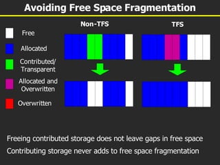 Avoiding Free Space Fragmentation Freeing contributed storage does not leave gaps in free space Contributing storage never adds to free space fragmentation 
