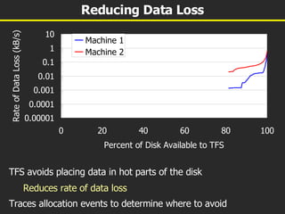 Reducing Data Loss TFS avoids placing data in hot parts of the disk Reduces rate of data loss Traces allocation events to determine where to avoid 