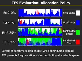 TFS Evaluation: Allocation Policy Layout of benchmark data on disk while contributing storage TFS prevents fragmentation while contributing all available space 