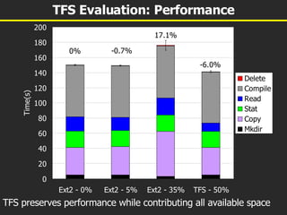 TFS Evaluation: Performance TFS preserves performance while contributing all available space 