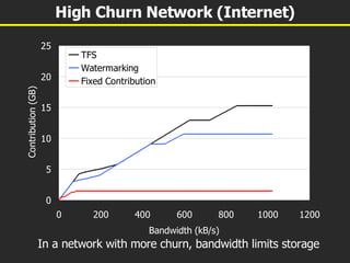 High Churn Network (Internet) In a network with more churn, bandwidth limits storage 
