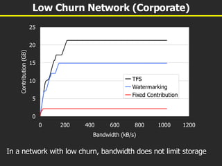 Low Churn Network (Corporate) In a network with low churn, bandwidth does not limit storage 