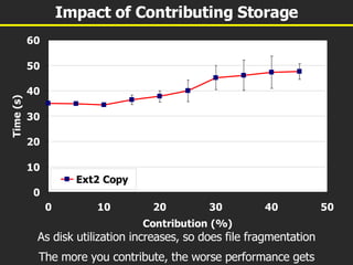 Impact of Contributing Storage As disk utilization increases, so does file fragmentation The more you contribute, the worse performance gets 