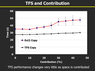 TFS and Contribution TFS performance changes very little as space is contributed 
