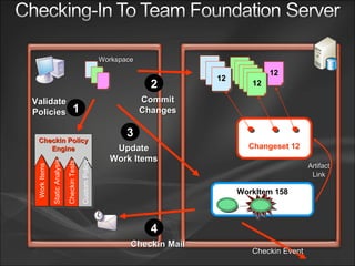 12 V5 9 12 4 12 Changeset 12 WorkItem 158 Checkin Event Artifact Link Workspace Validate Policies 1 Checkin Policy Engine Checkin Tests Work Items Custom Policy Static Analysis Commit Changes 2 Update Work Items 3 Checkin Mail 4 